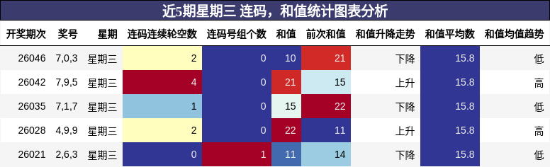 连码分析，和值分析