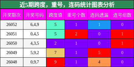 跨度分析，重号分析，连码分析