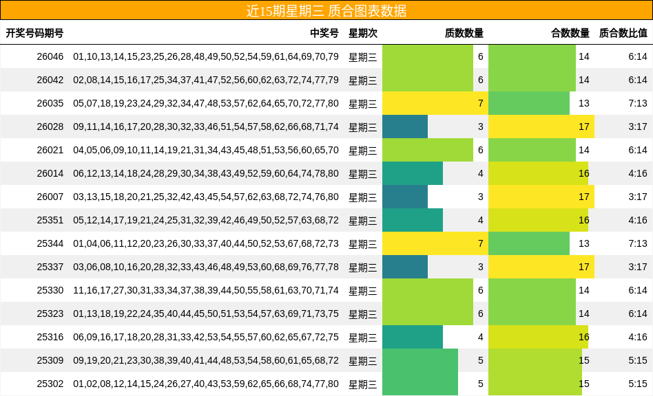 近15期星期三 质合图表数据