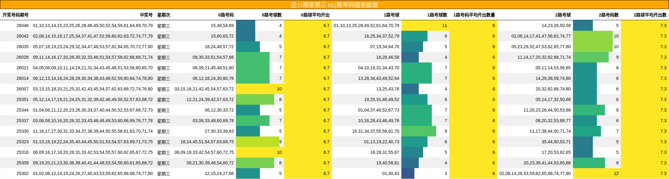 近15期星期三 012路号码图表数据