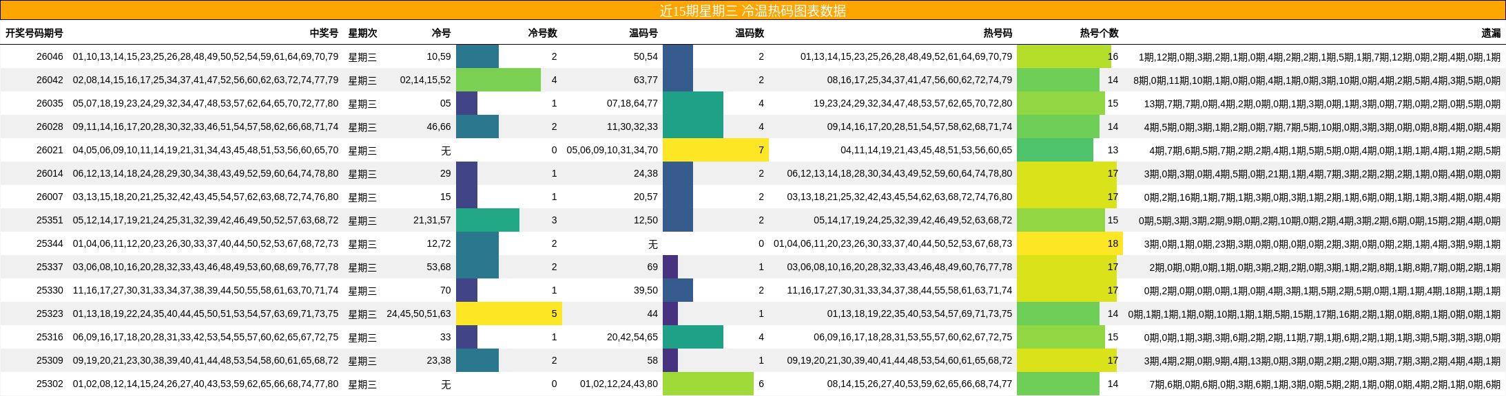 近15期星期三 冷温热码图表数据