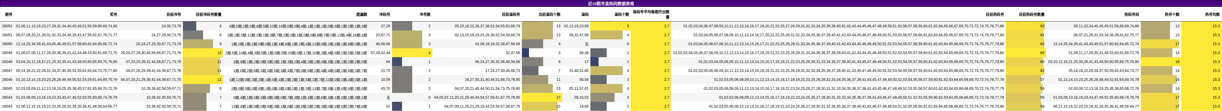 近10期冷温热码数据表格