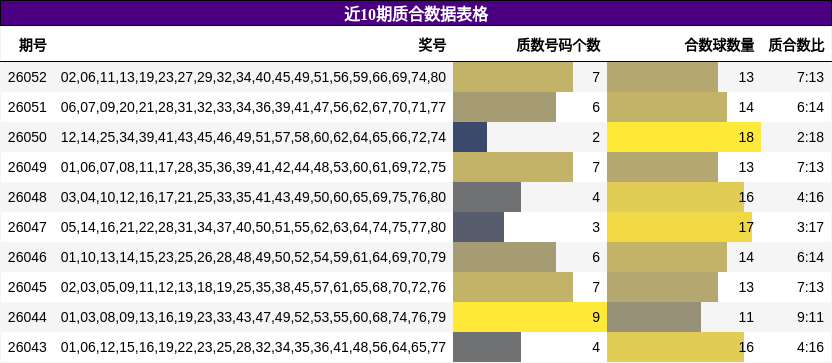 近10期质合数据表格
