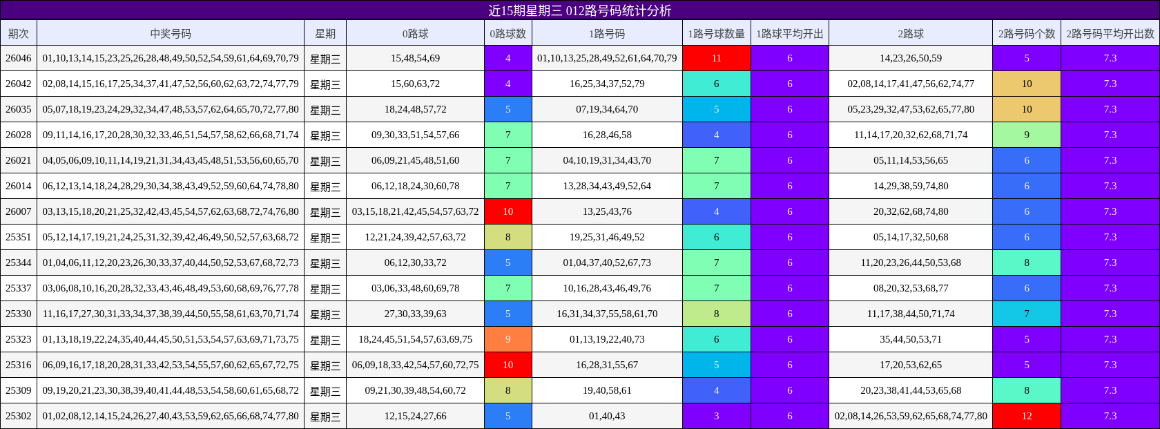 近15期星期三 012路号码统计分析