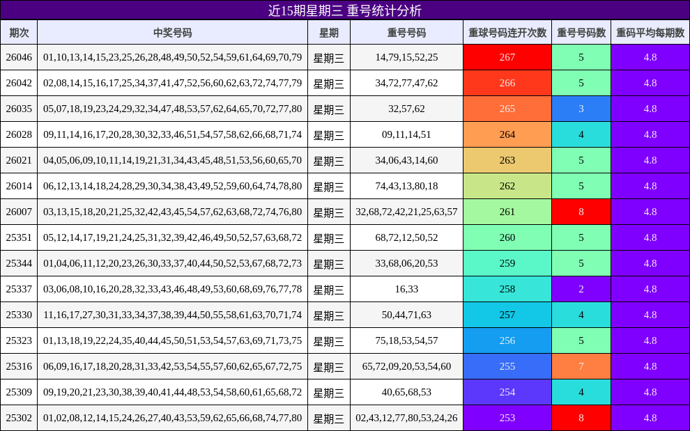 近15期星期三 重号统计分析