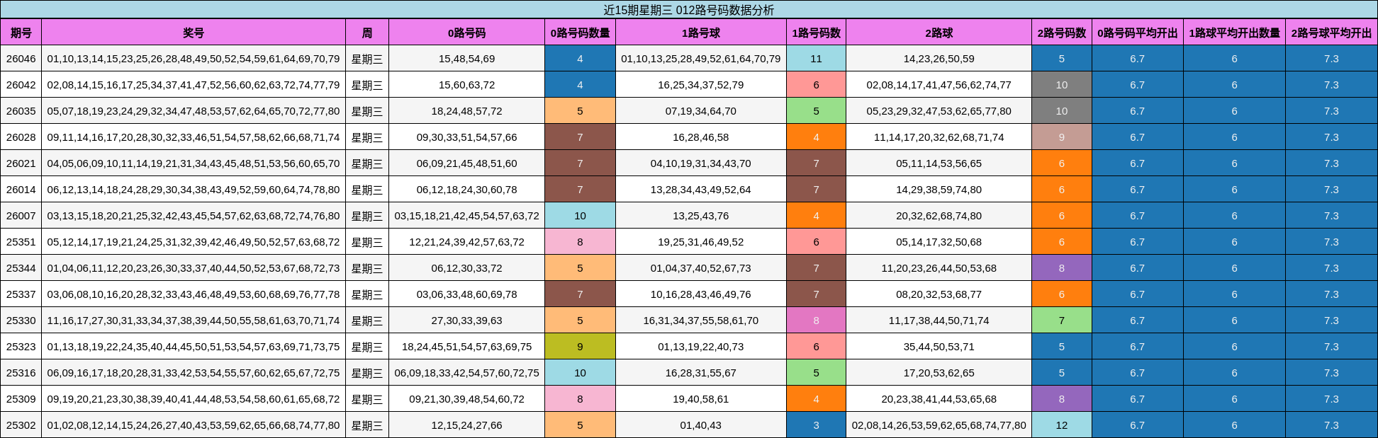 近15期星期三 012路号码数据分析
