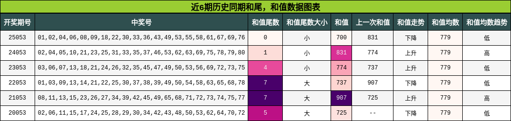近6期历史同期和尾，和值数据图表