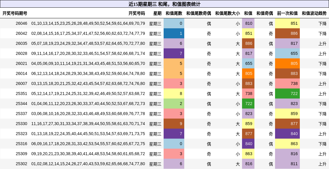 近15期星期三 和尾，和值图表统计