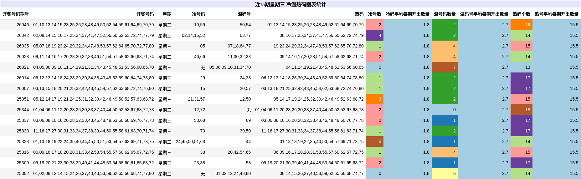 近15期星期三 冷温热码图表统计