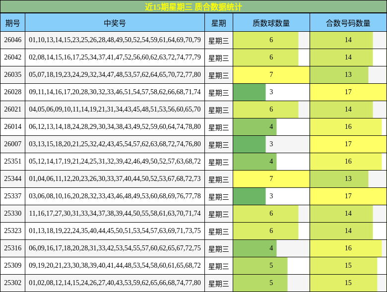 近15期星期三 质合数据统计