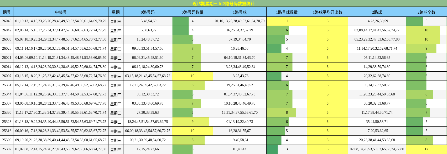 近15期星期三 012路号码数据统计