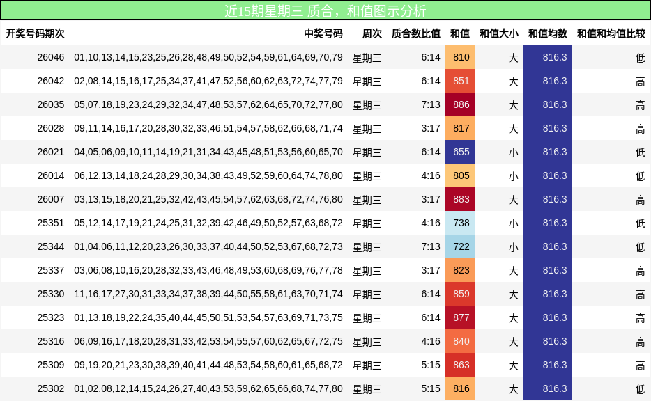 质合分析，和值分析