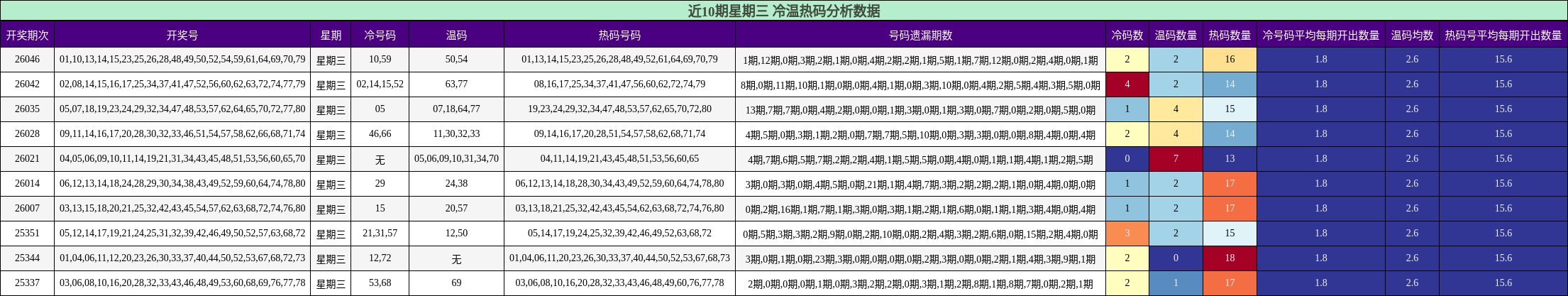 近10期星期三冷温热码分析
