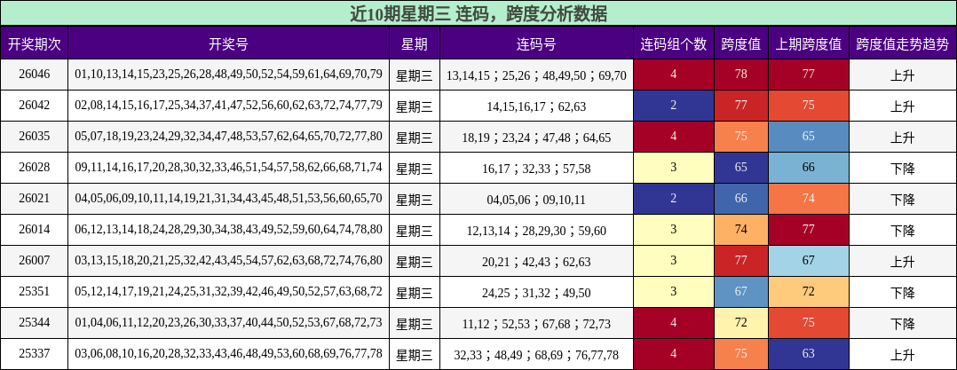 近10期星期三跨度分析