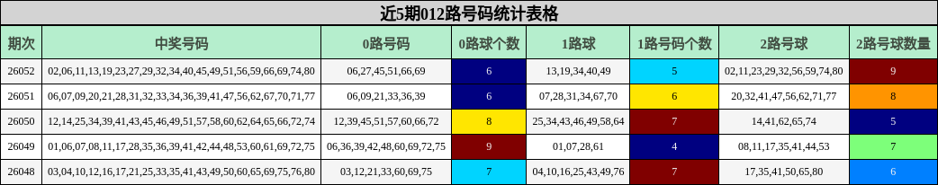 近5期012路号码统计表格