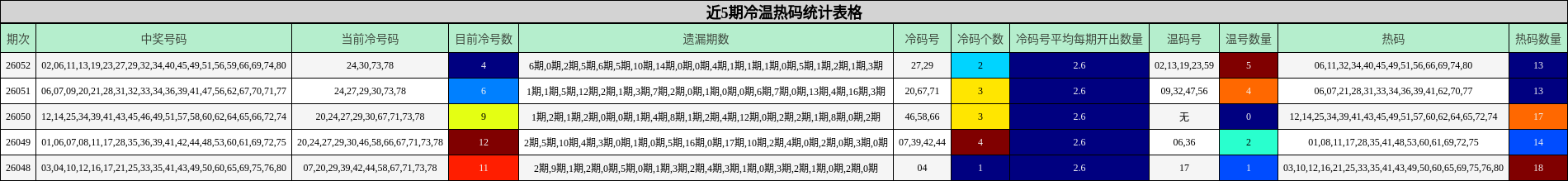近5期冷温热码统计表格