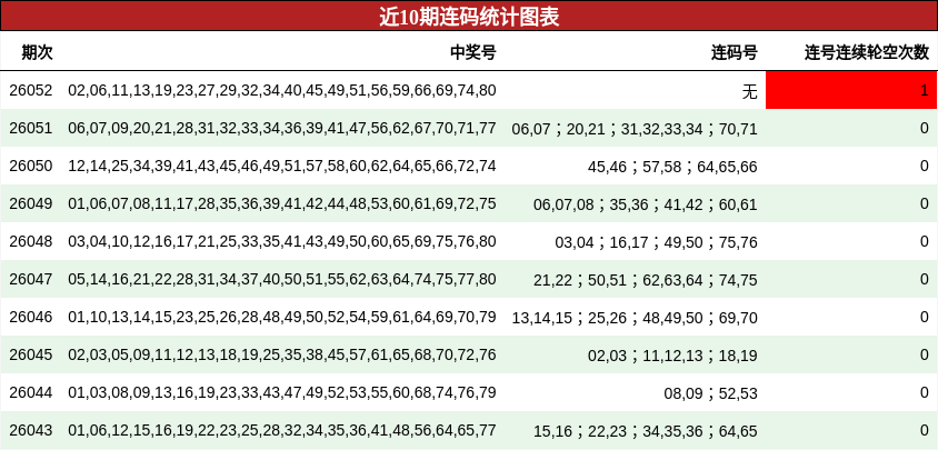 近10期连码统计图表