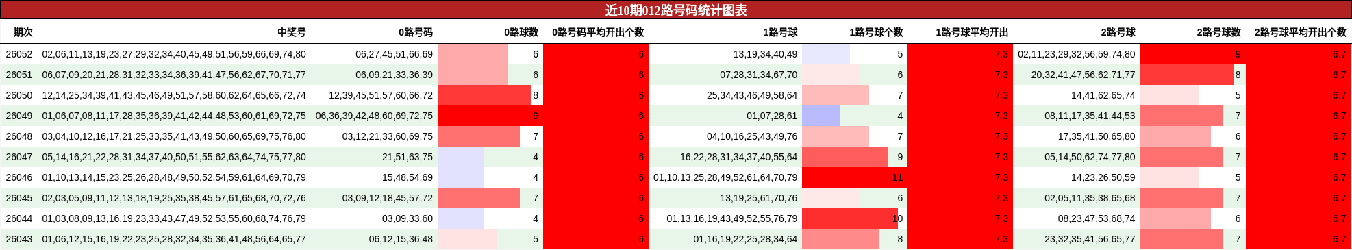 近10期012路号码统计图表