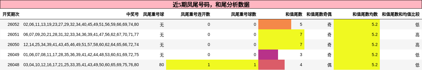 近5期凤尾号码与和尾分析数据