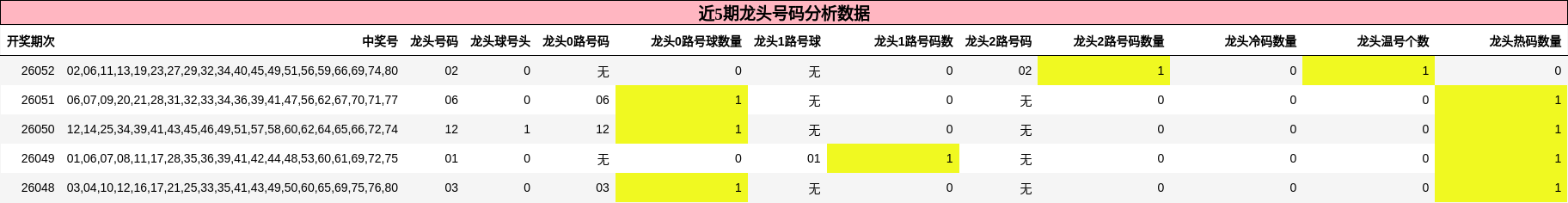近5期龙头号码分析数据
