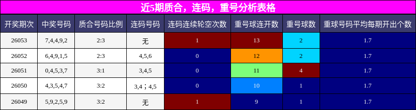 质合分析，连码分析，重号分析