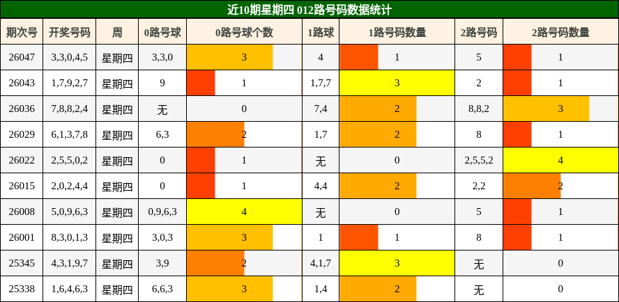近10期星期四 012路号码数据统计