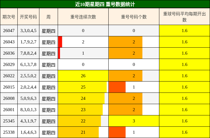 近10期星期四 重号数据统计