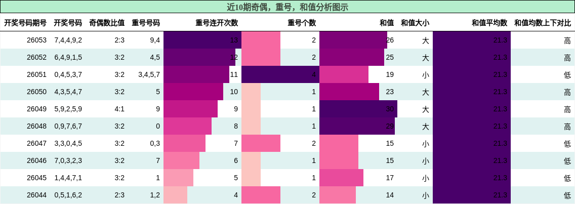 奇偶分析，重号分析，和值分析