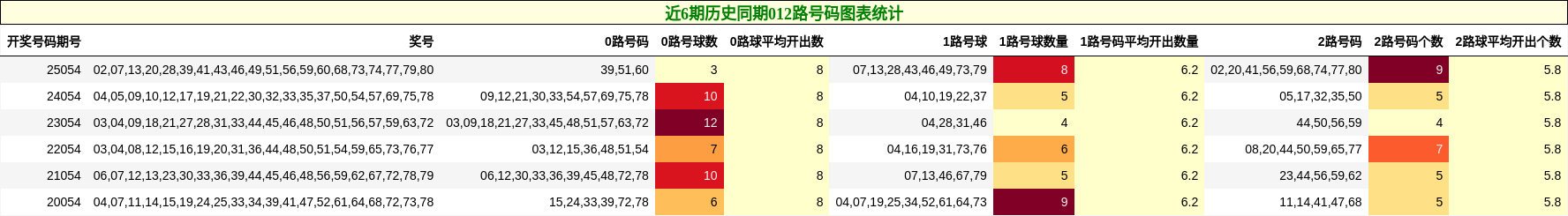 近6期历史同期012路号码图表统计