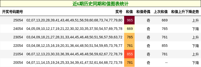 近6期历史同期和值图表统计