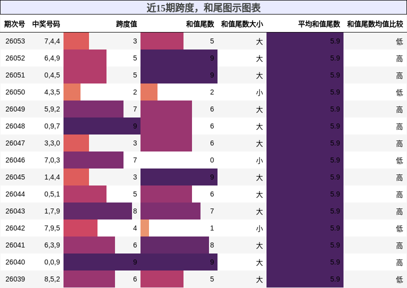 近15期跨度，和尾图示图表