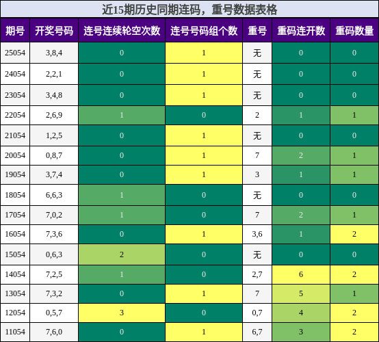 连码分析，重号分析