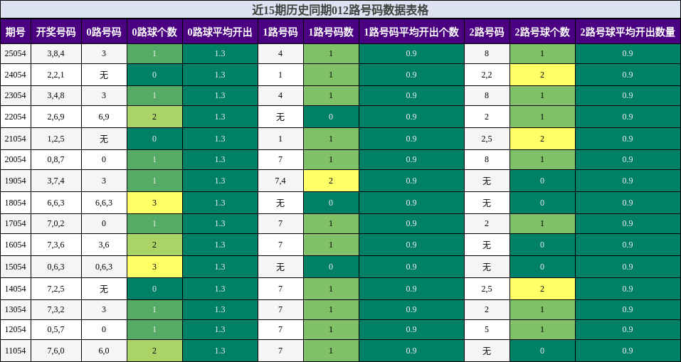 012路号码分析