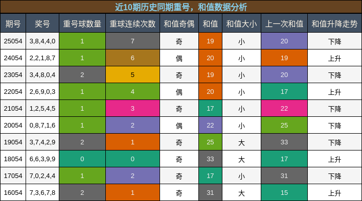 重号分析，和值分析