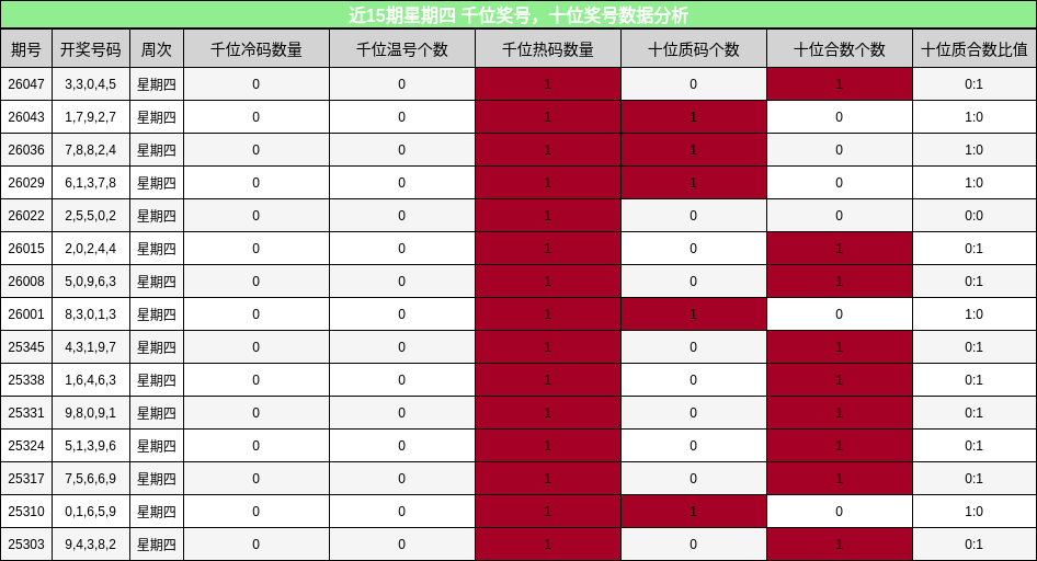 近15期星期四 千位奖号，十位奖号数据分析