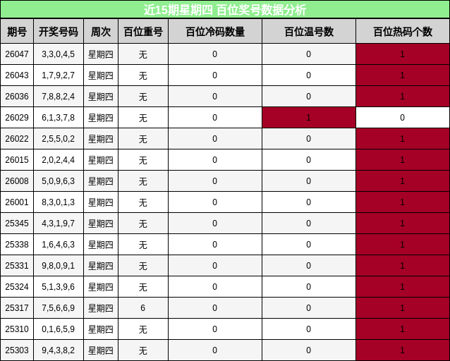 近15期星期四 百位奖号数据分析