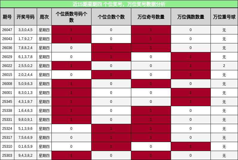 近15期星期四 个位奖号，万位奖号数据分析