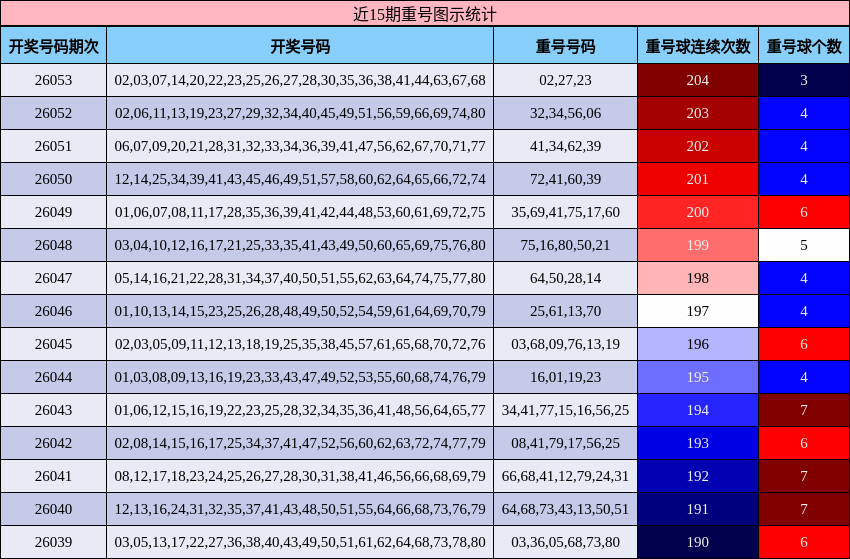 近15期重号图示统计