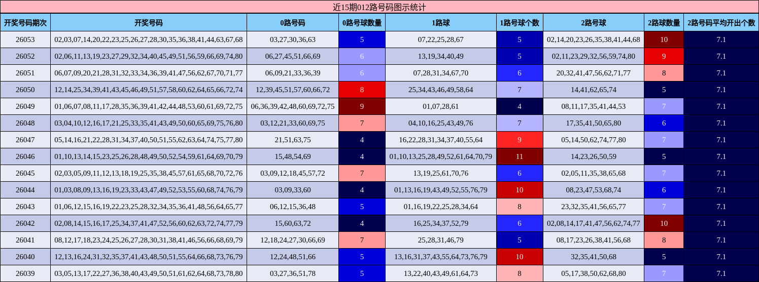 近15期012路号码图示统计