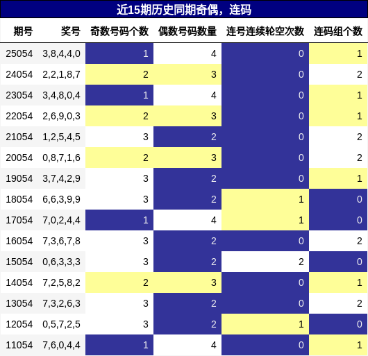 奇偶分析，连码分析