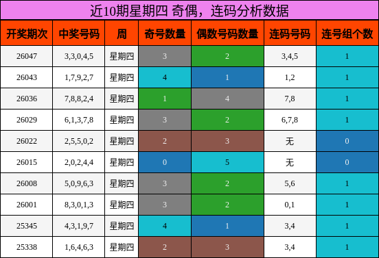 奇偶分析，连码分析