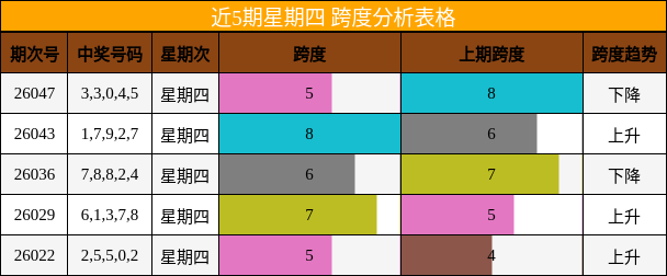 近5期星期四 跨度分析表格
