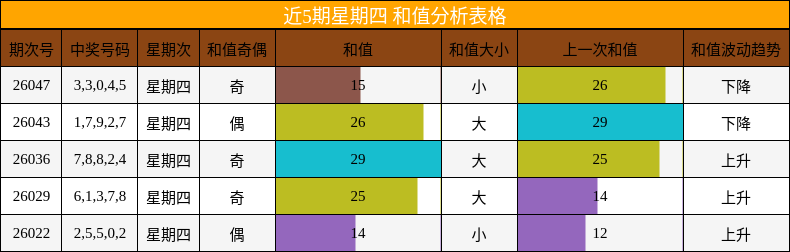 近5期星期四 和值分析表格