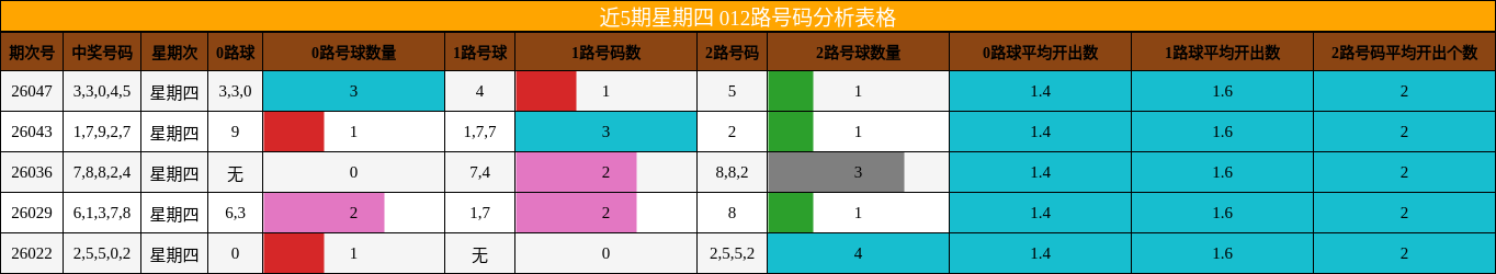 近5期星期四 012路号码分析表格