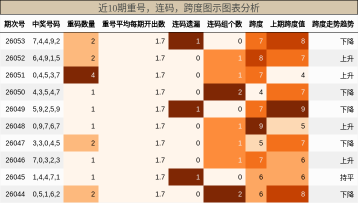 重号分析，连码分析，跨度分析