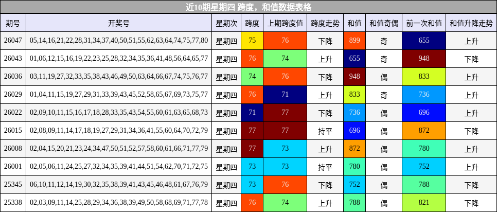 跨度分析，和值分析
