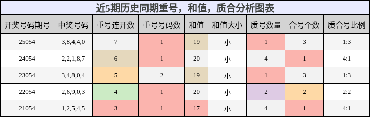 重号分析，和值分析，质合分析