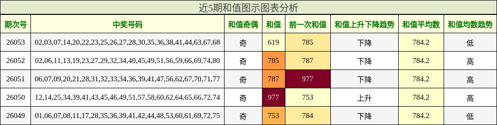近5期和值图示图表分析