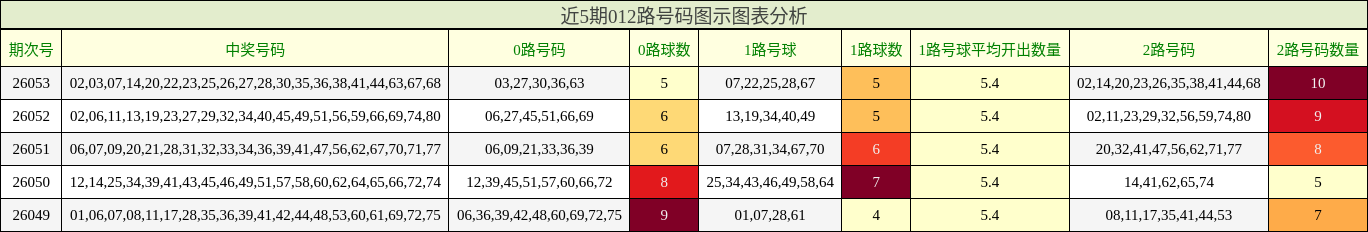 近5期012路号码图示图表分析