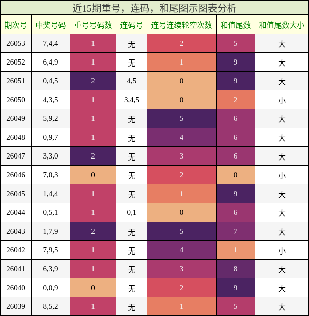 近15期重号，连码，和尾图示图表分析